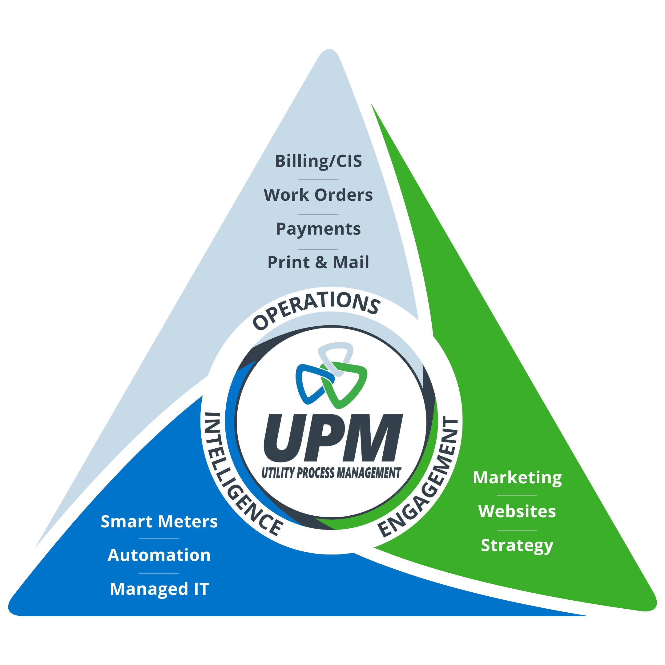 UPM Ecosystem triangle with operations, intelligence, and engagement products and services